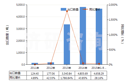 2011-2015年9月中國檸檬油(包括浸膏及凈油)(HS33011300)出口量及增速統(tǒng)計